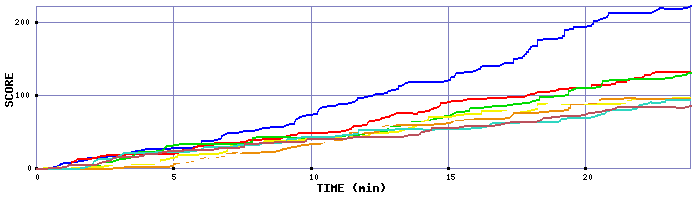 Score Graph