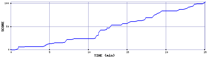 Score Graph