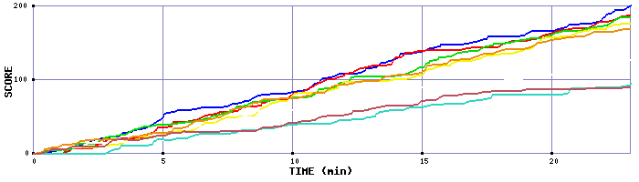 Score Graph