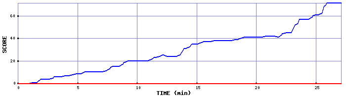 Score Graph