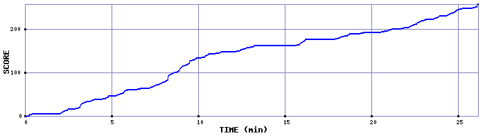 Score Graph