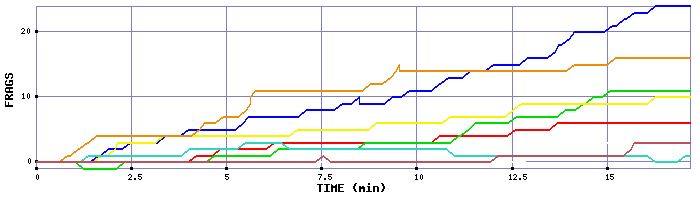 Frag Graph