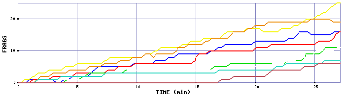 Frag Graph