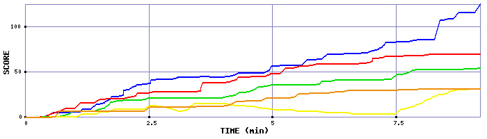 Score Graph