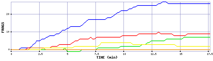 Frag Graph