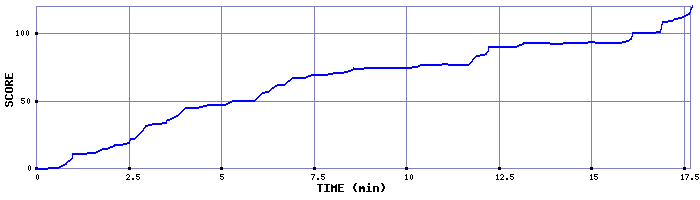 Score Graph