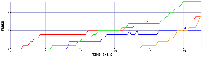 Frag Graph