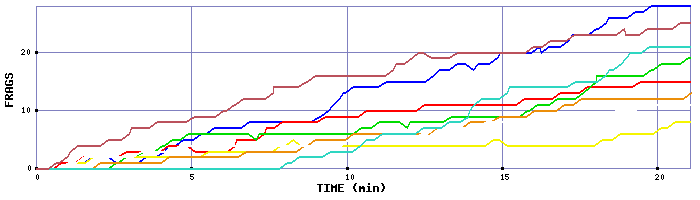 Frag Graph