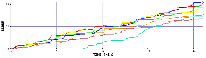 Score Graph