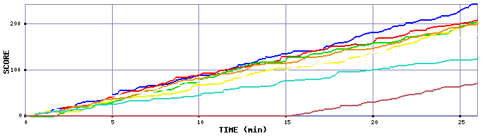 Score Graph