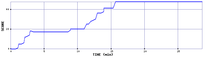 Score Graph