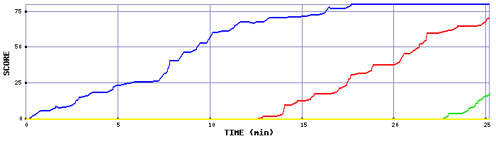 Score Graph