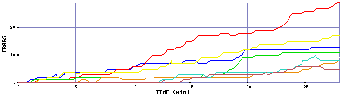 Frag Graph