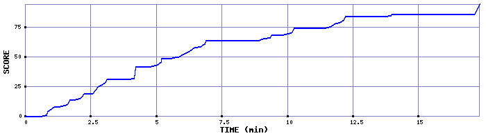 Score Graph