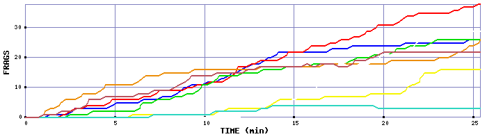 Frag Graph