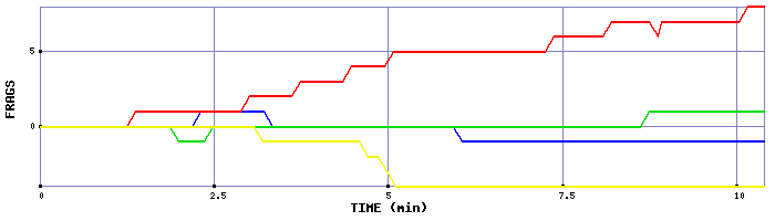 Frag Graph