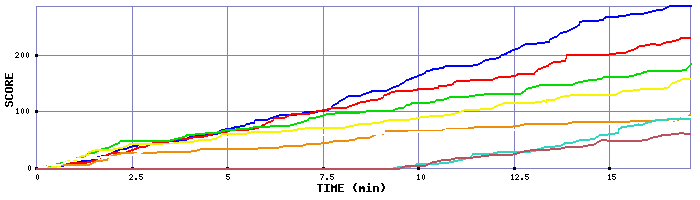 Score Graph