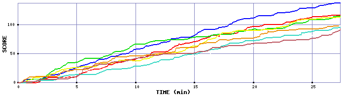Score Graph