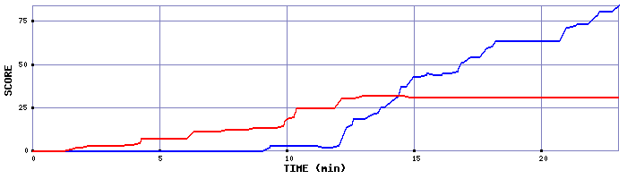 Score Graph