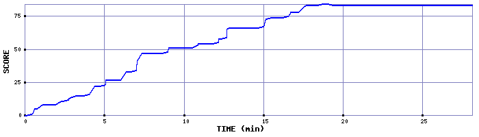 Score Graph