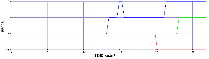 Frag Graph