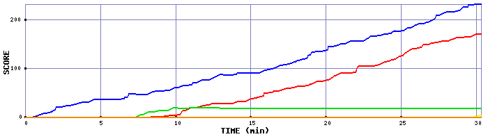 Score Graph