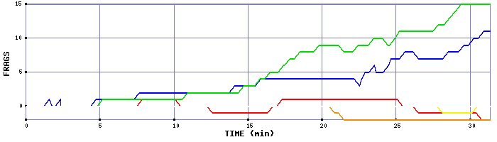 Frag Graph