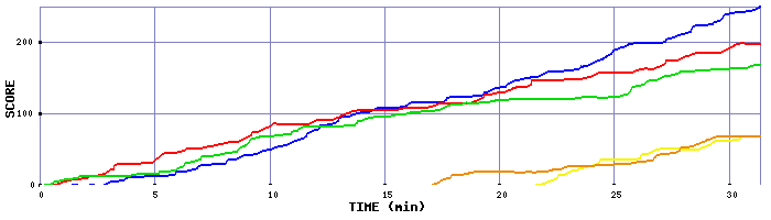 Score Graph