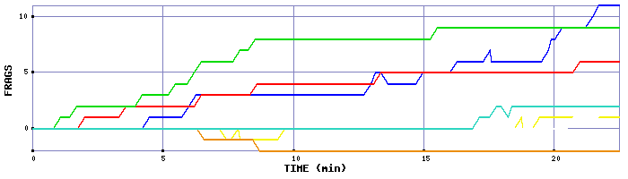 Frag Graph