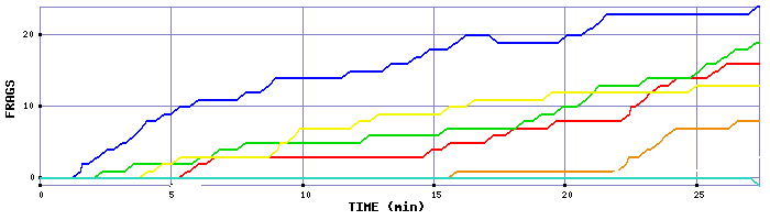 Frag Graph