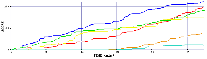 Score Graph