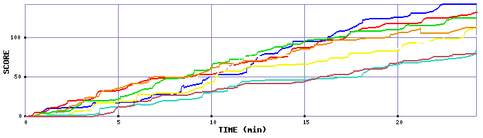 Score Graph