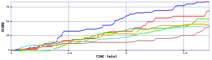 Score Graph
