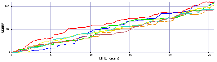 Score Graph