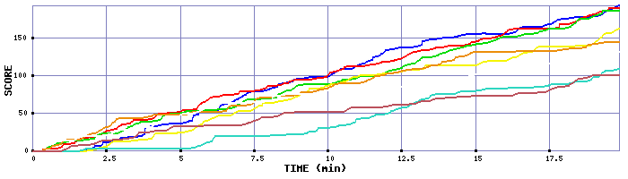 Score Graph