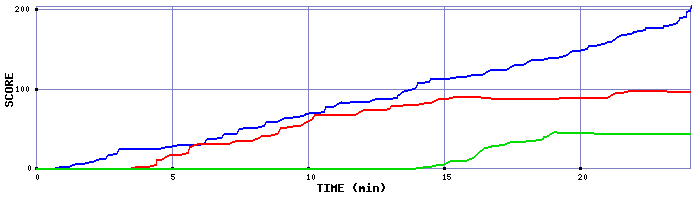 Score Graph