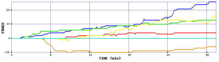 Frag Graph