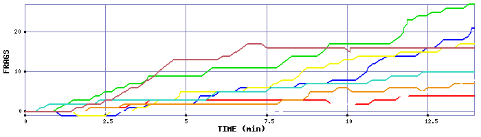 Frag Graph