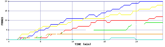 Frag Graph