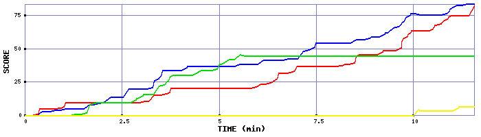 Score Graph