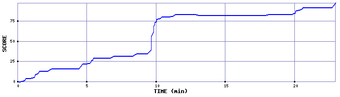 Score Graph