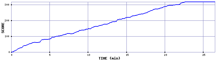 Score Graph