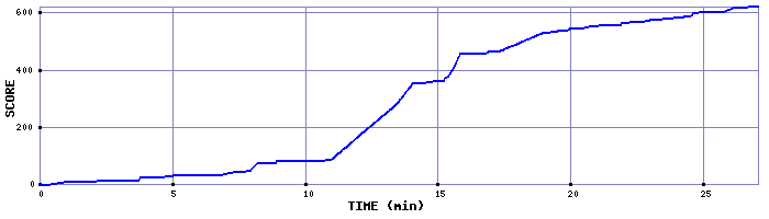 Score Graph