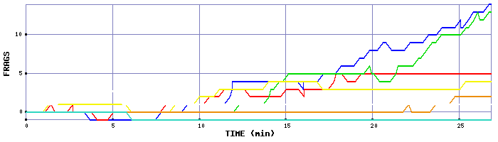 Frag Graph