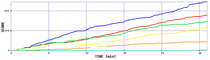 Score Graph