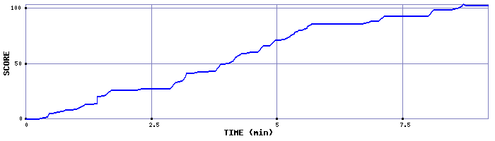 Score Graph