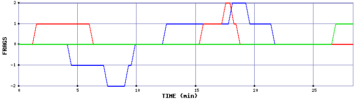 Frag Graph