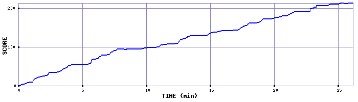 Score Graph