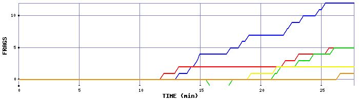 Frag Graph