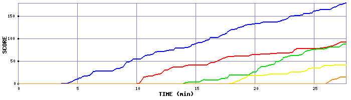 Score Graph